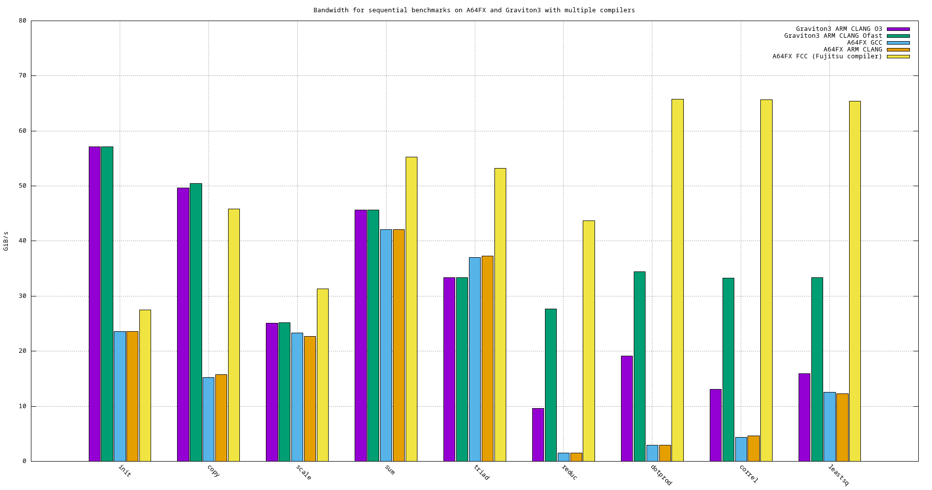 a64fx_graviton3_seq.png