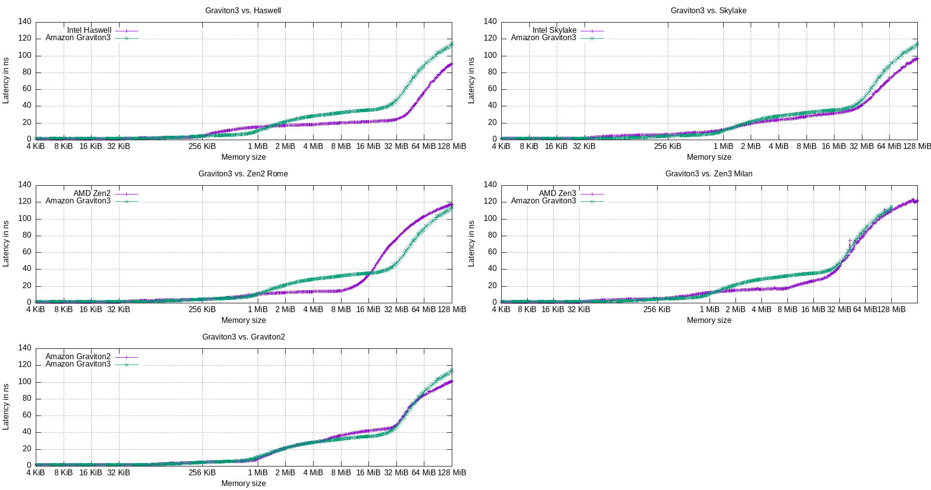 plot_cache_lat_vs.png